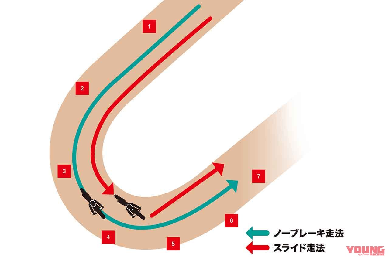 オフロード基礎練習|コーナリングテクニック|疲労が少なく実は速い! ノーブレーキ走法&スライド走法の基礎練習〈渡辺学のスキルアップラボ〉