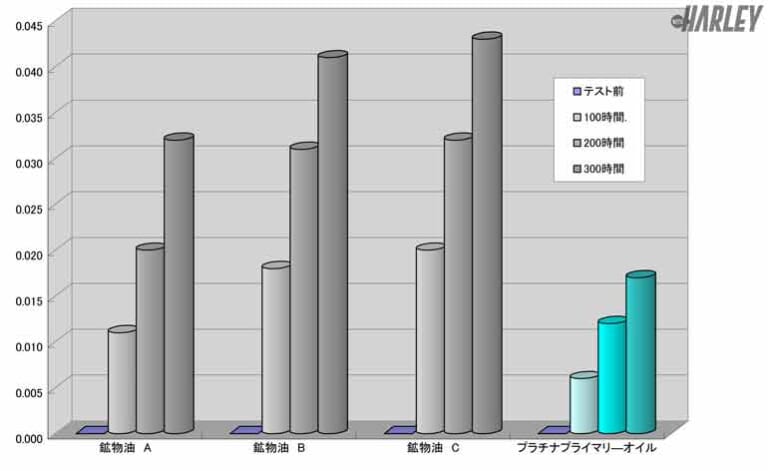 使用オイル別摩耗比較グラフ|ハーレーユーザーにこそ使ってほしい、専門ショップおすすめアイテム×5選〈パインバレー編〉