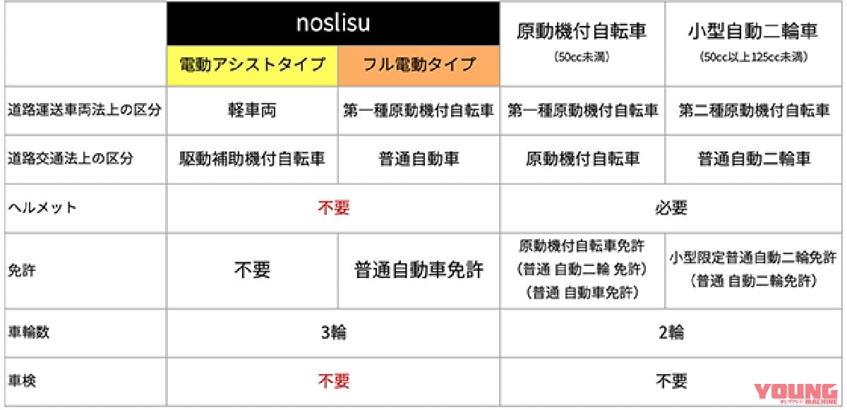 カワサキの電動3輪ビークル「noslisu（ノスリス）」クラファンで販売 