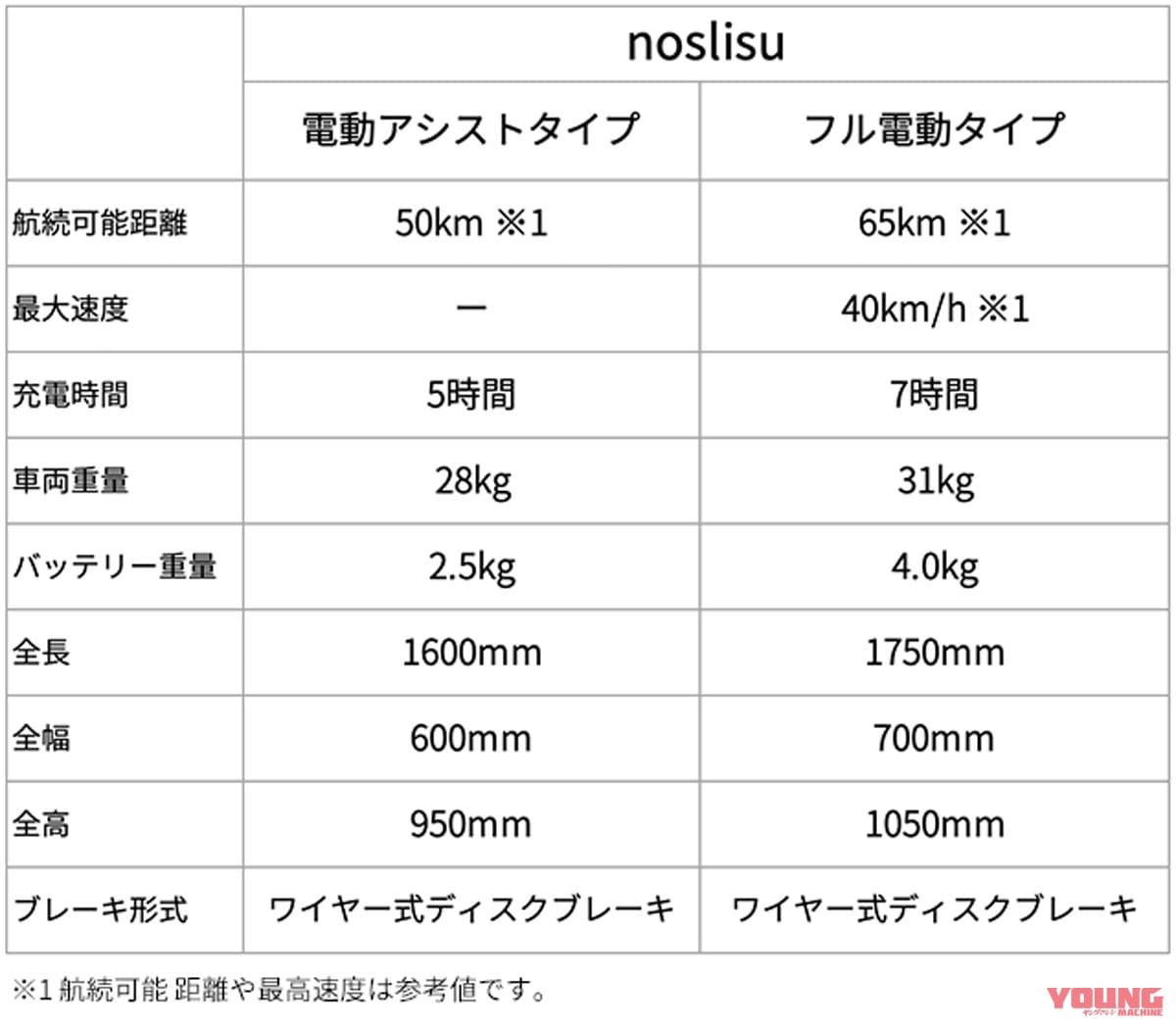 |カワサキの電動3輪ビークル「noslisu(ノスリス)」クラファンで販売開始! 公道を走れるフル電動車も!