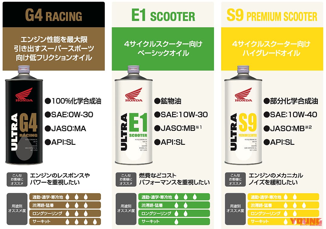 新しくなってサラサラに ホンダの新車開発を支える純正オイル ウルトラ が13年ぶり全面改良 Webヤングマシン 最新バイク情報 新しくなってサラサラに ホンダの新車開発を支える純正オイル ウルトラ が13年ぶり全面改良 Webヤングマシン 最新バイク情報