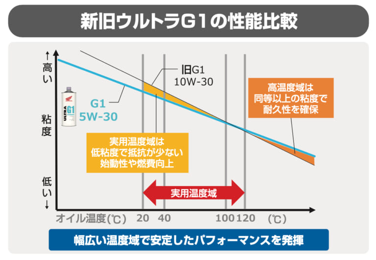 ホンダ純正 ウルトラオイル|新しくなってサラサラに!? ホンダの新車開発を支える純正オイル「ウルトラ」が13年ぶり全面改良