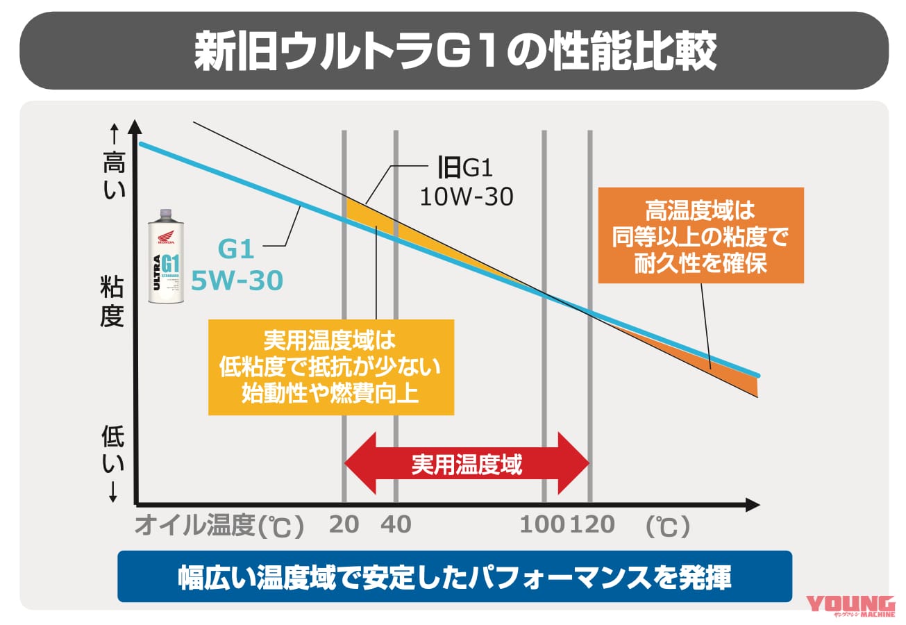 新しくなってサラサラに ホンダの新車開発を支える純正オイル ウルトラ が13年ぶり全面改良 Webヤングマシン 最新バイク情報 新しくなってサラサラに ホンダの新車開発を支える純正オイル ウルトラ が13年ぶり全面改良 Webヤングマシン 最新バイク情報