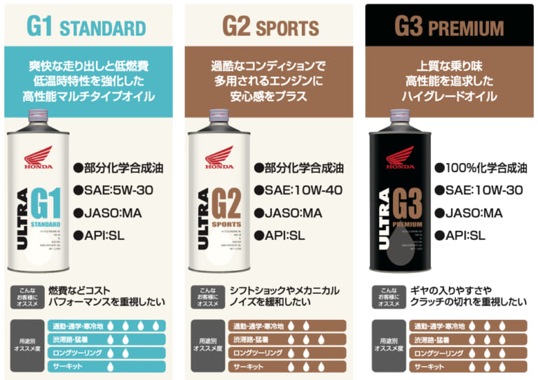 ホンダ純正 ウルトラオイル|新しくなってサラサラに!? ホンダの新車開発を支える純正オイル「ウルトラ」が13年ぶり全面改良