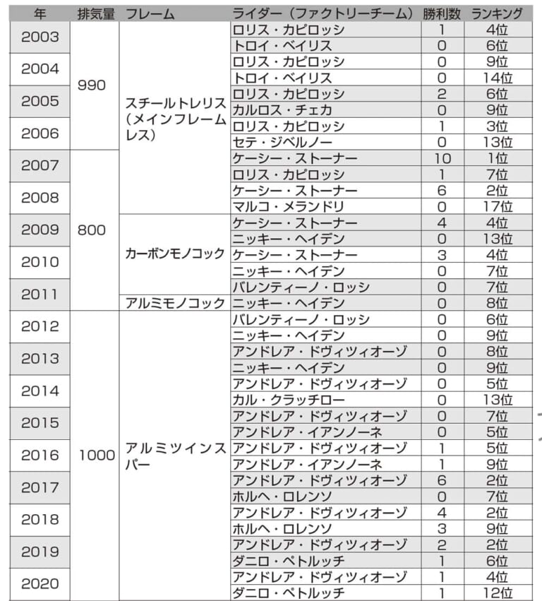 ドゥカティ モトGP参戦マシン&ライダーの変遷|元GPライダー青木宣篤が振り返る、ドゥカティ歴代モトGPマシン全見せ【苦難の歴史は進化の歴史】