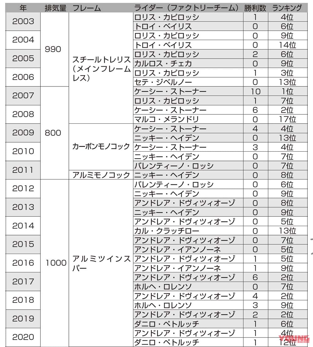ドゥカティ モトGP参戦マシン&ライダーの変遷|元GPライダー青木宣篤が振り返る、ドゥカティ歴代モトGPマシン全見せ【苦難の歴史は進化の歴史】
