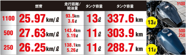 ホンダ レブル1100/500/250|実測燃費|ホンダ レブル1100/500/250=3兄弟試乗インプレ徹底比較【コスパ王頂上決戦?!】
