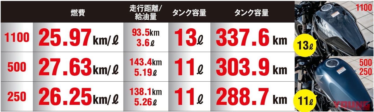 ホンダ レブル1100/500/250|実測燃費|ホンダ レブル1100/500/250=3兄弟試乗インプレ徹底比較【コスパ王頂上決戦?!】