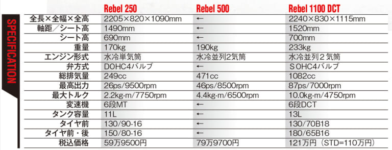 ホンダ レブル1100/500/250|主要諸元|ホンダ レブル1100/500/250=3兄弟試乗インプレ徹底比較【コスパ王頂上決戦?!】