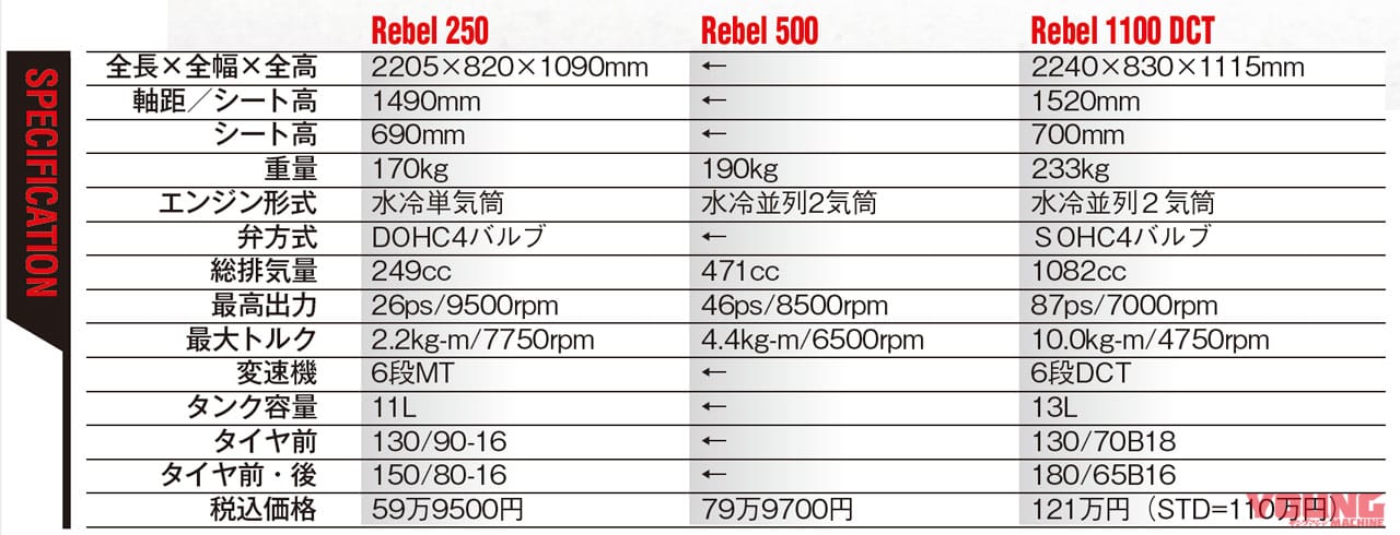 ホンダ レブル1100/500/250|主要諸元|ホンダ レブル1100/500/250=3兄弟試乗インプレ徹底比較【コスパ王頂上決戦?!】
