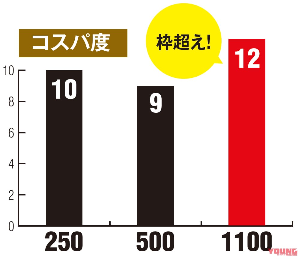 |ホンダ レブル1100/500/250=3兄弟試乗インプレ徹底比較【コスパ王頂上決戦?!】