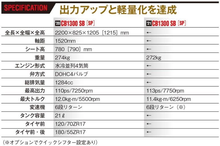 ホンダCB1300SF/SB試乗インプレッション｜'20＆'21モデル｜主要諸元比較