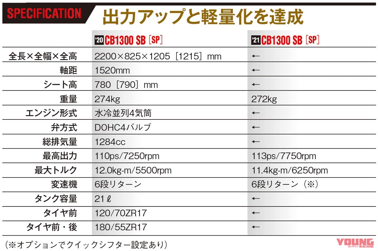 ホンダCB1300SF/SB試乗インプレッション|'20&'21モデル|主要諸元比較|ホンダCB1300SF/SBシリーズ新旧比較試乗インプレ by 丸山浩【電脳がもたらした伝統の進化】