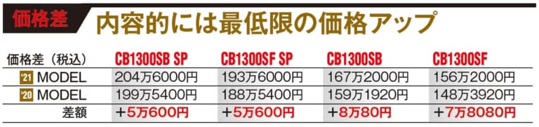 ホンダCB1300SF/SB試乗インプレッション｜'20＆'21モデル｜価格差比較