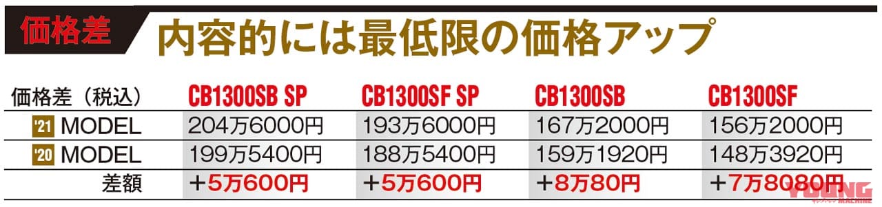 ホンダCB1300SF/SB試乗インプレッション|'20&'21モデル|価格差比較|ホンダCB1300SF/SBシリーズ新旧比較試乗インプレ by 丸山浩【電脳がもたらした伝統の進化】