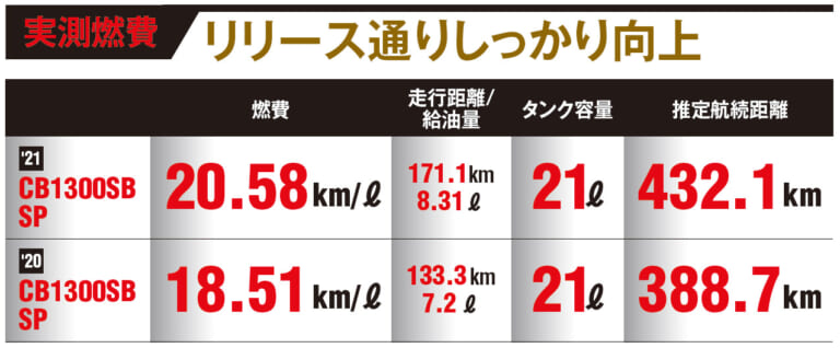 ホンダCB1300SF/SB試乗インプレッション|'20&'21モデル|実測燃費比較|ホンダCB1300SF/SBシリーズ新旧比較試乗インプレ by 丸山浩【電脳がもたらした伝統の進化】