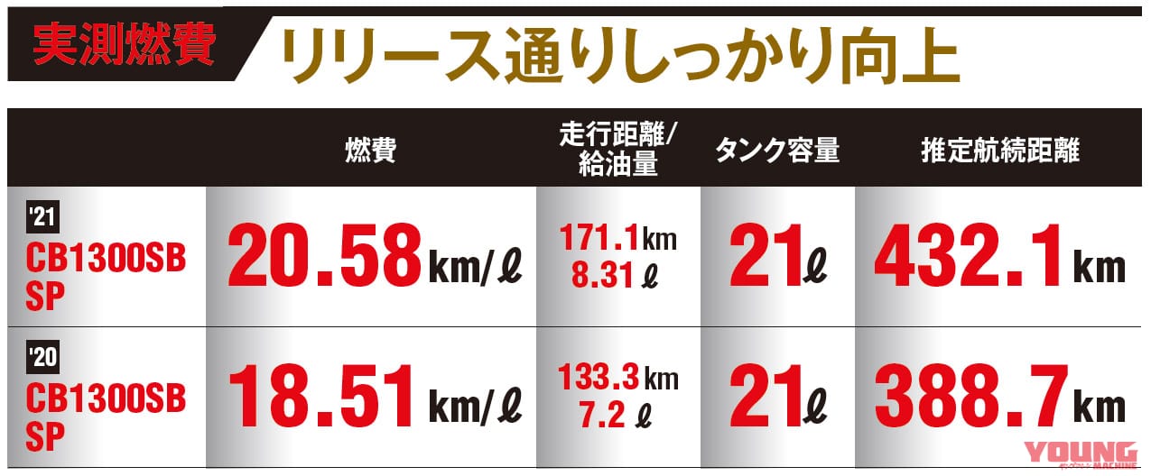 ホンダCB1300SF/SB試乗インプレッション|'20&'21モデル|実測燃費比較|ホンダCB1300SF/SBシリーズ新旧比較試乗インプレ by 丸山浩【電脳がもたらした伝統の進化】
