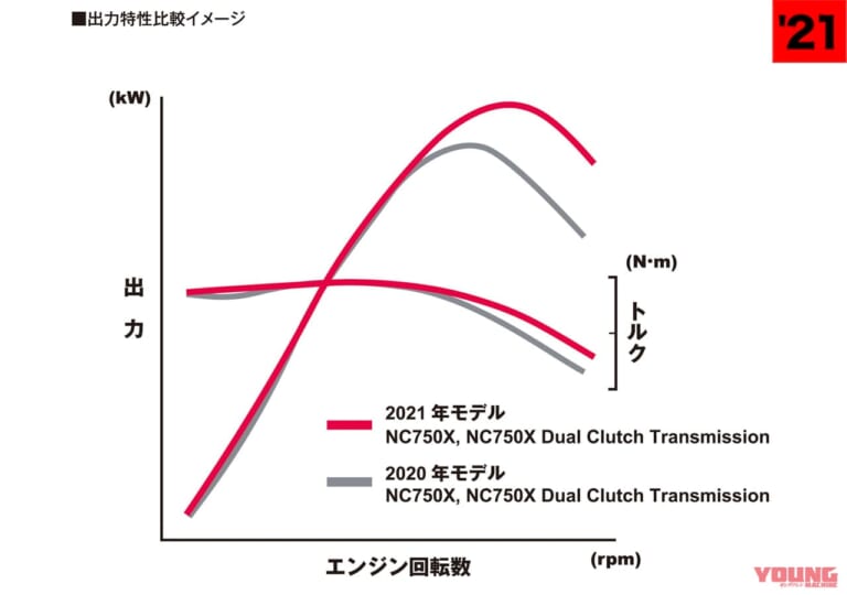 ホンダNC750X新旧比較試乗インプレ|エンジン出力特性|ホンダNC750X新旧比較試乗インプレッション【コスパ革命児が電脳化&軽量化で大幅進化】
