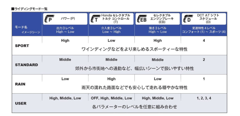 ホンダNC750X新旧比較試乗インプレ｜'21モデル｜ライディングモード