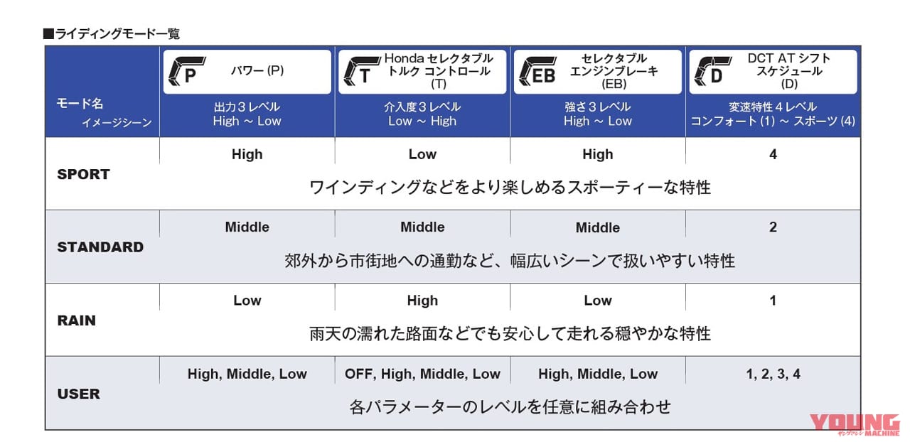 ホンダNC750X新旧比較試乗インプレ|'21モデル|ライディングモード|ホンダNC750X新旧比較試乗インプレッション【コスパ革命児が電脳化&軽量化で大幅進化】