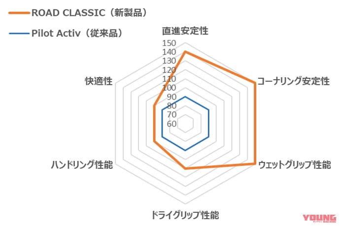 ミシュラン ロードクラシック|先代との性能比較グラフ|ミシュラン ロードクラシック試乗インプレ【人気のラジアルタイヤ・ロード5のバイアス仕様?!】
