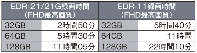 バイク専用ドライブレコーダー｜ミツバサンコーワ EDRシリーズ推奨マイクロSDカード