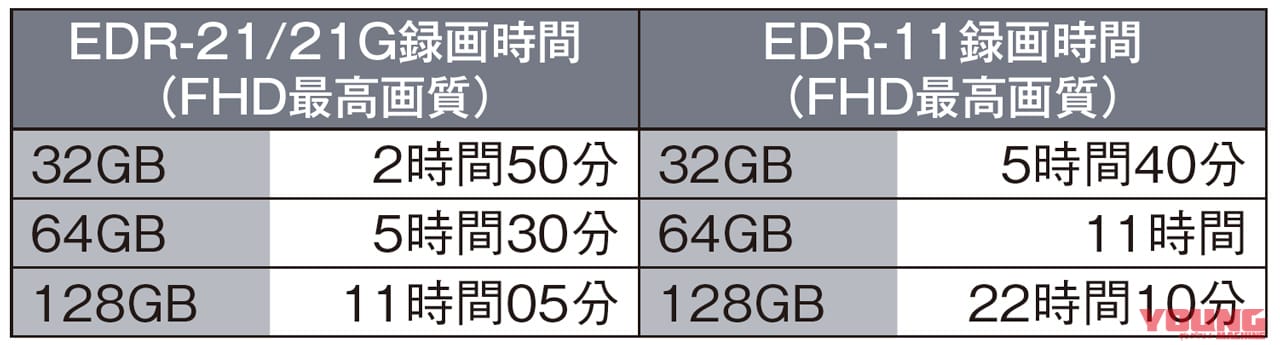 バイク専用ドライブレコーダー|ミツバサンコーワ EDRシリーズ推奨マイクロSDカード|防水/防塵/耐振動設計の専用マイクロSDカード登場でバイクドラレコに死角なし〈EDRシリーズ推奨〉