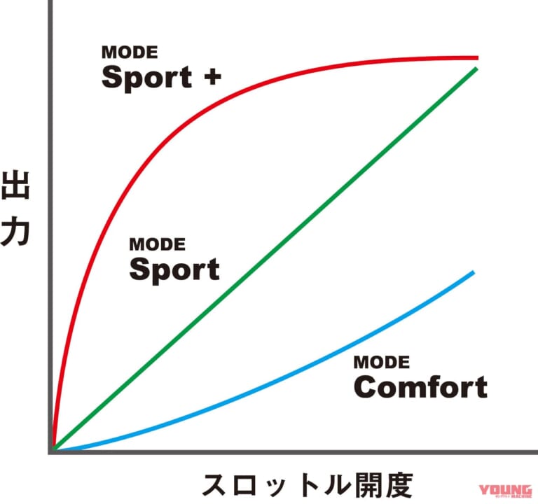 ホンダCBR250RR|ライディングモード|ホンダCBR250RRディテール写真解説【操ること自体を楽しめるスポーツバイク】