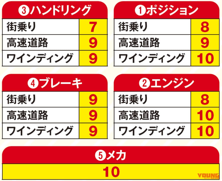 |ワタシの愛車インプレッション:’14 MVアグスタF3 800 AGO〈ヤングマシンメンバーズ〉
