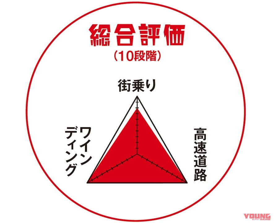 |ワタシの愛車インプレッション:’14 MVアグスタF3 800 AGO〈ヤングマシンメンバーズ〉