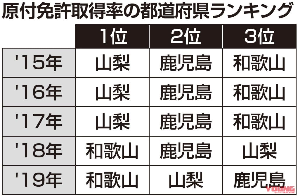 |原付免許取得率が高いのは山梨県【山梨/和歌山/鹿児島等、上位に共通する”免許の取りやすさ”】