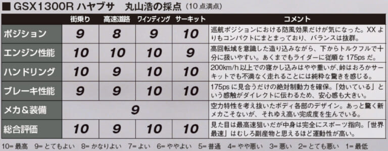 スズキ ハヤブサ|’99初代スピードテスト|丸山浩採点|ハヤブサ飛翔伝説プレイバック#2〈初代〉’99年スピードテスト再録:ミラーなし実測312km/h!!