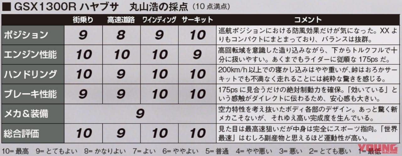 スズキ ハヤブサ|’99初代スピードテスト|丸山浩採点|ハヤブサ飛翔伝説プレイバック#2〈初代〉’99年スピードテスト再録:ミラーなし実測312km/h!!