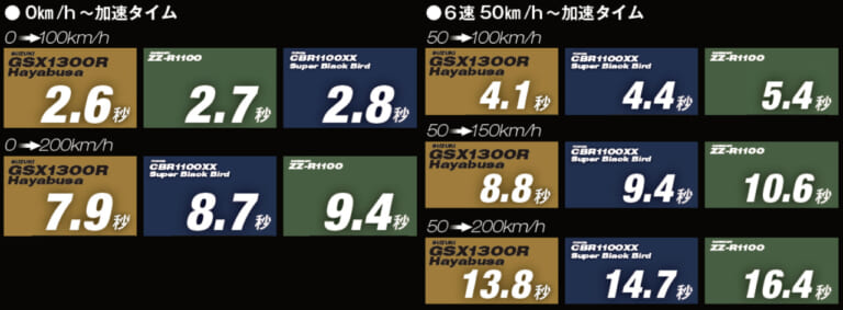 スズキ ハヤブサ|’99初代スピードテスト|vs CBR1100XX/ZZ-R1100|ハヤブサ飛翔伝説プレイバック#2〈初代〉’99年スピードテスト再録:ミラーなし実測312km/h!!
