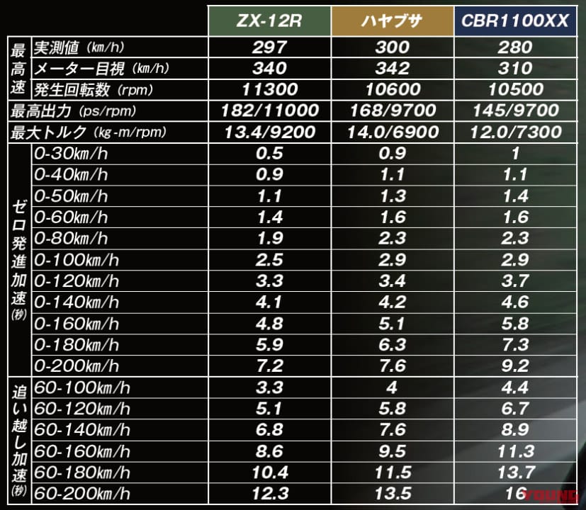 |ハヤブサ飛翔伝説プレイバック#3〈初代〉’00年実測テスト再録:アウトバーンで速度無制限バトル!!