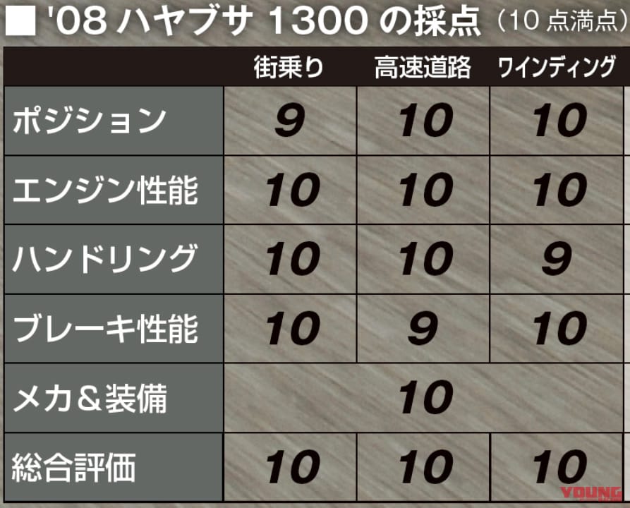 '08 2代目ハヤブサ|公道インプレ採点表|ハヤブサ飛翔伝説プレイバック#5〈2代目〉’07年試乗比較インプレ【vs ZZR1400】
