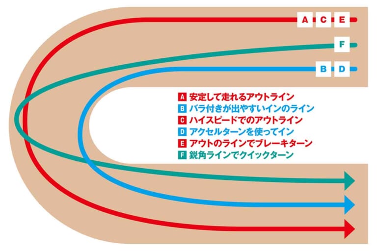 コーナーの走行ライン|インかアウトか? シーンに合わせたコース走行ラインの使い分け方〈渡辺学のオフロードライディング指南〉