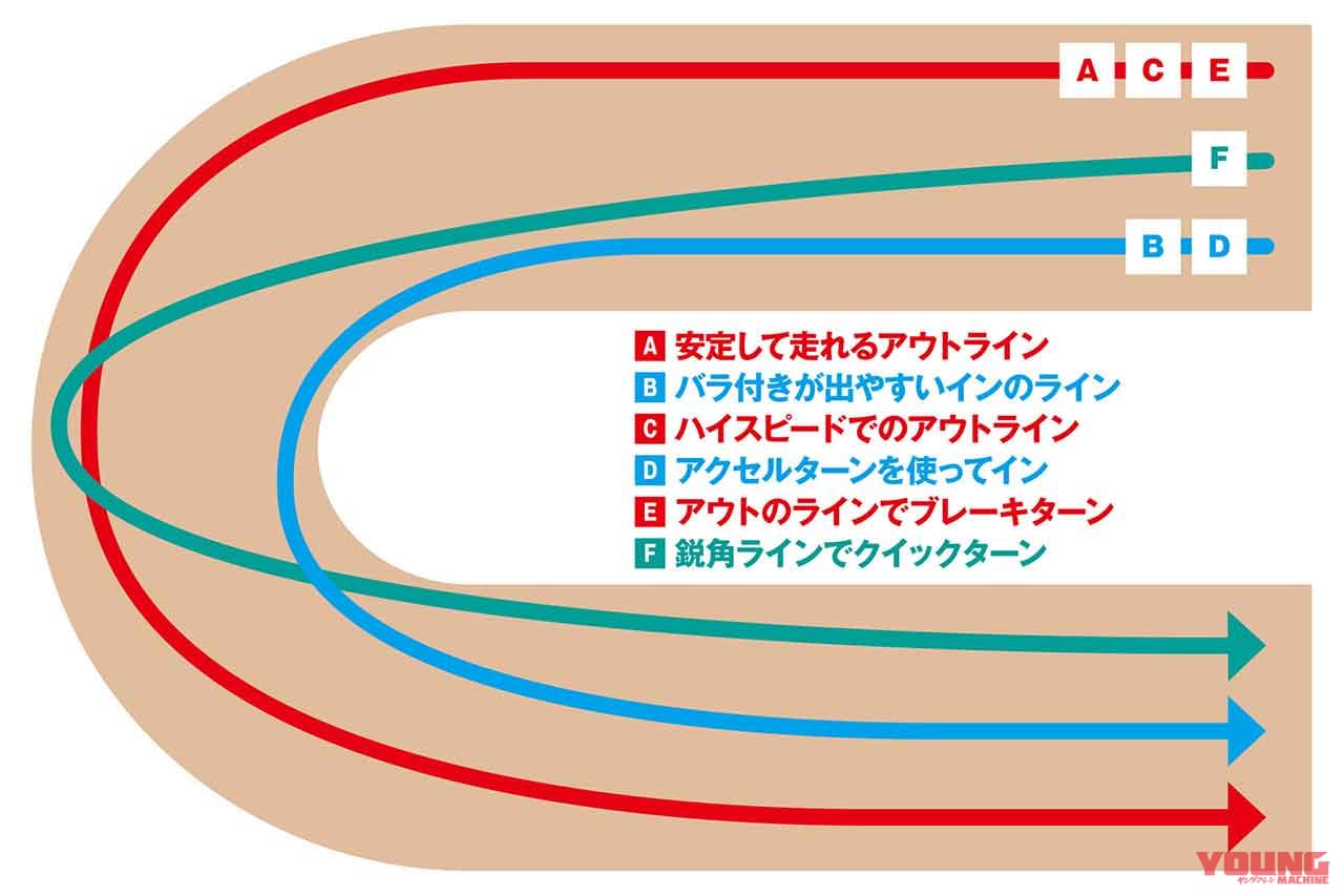 コーナーの走行ライン|インかアウトか? シーンに合わせたコース走行ラインの使い分け方〈渡辺学のオフロードライディング指南〉