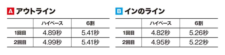 走行ラインによるタイム差|インかアウトか? シーンに合わせたコース走行ラインの使い分け方〈渡辺学のオフロードライディング指南〉