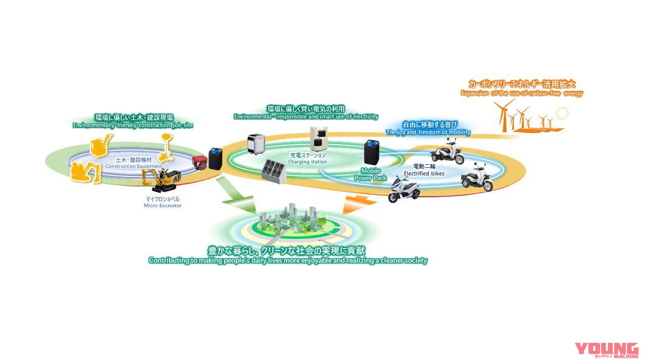 モバイルパワーパックを活用した幅広いバッテリー共用システムネットワークの構築(イメージ)|ホンダの交換式バッテリー、建設業界へ! コマツ「マイクロショベルPC01」電動版を共同開発