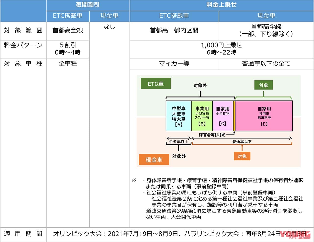 |【バイクも必要なの?】東京2020オリンピック・パラリンピック開催期間中、首都高の料金1000円増(6~22時)