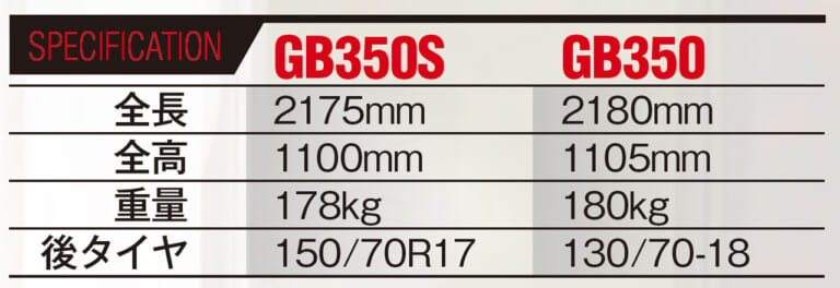 ホンダGB350S/GB350|スペック相違点|爆売れホンダGB350! モダン仕様のGB350Sも7月発売スタンバイ【すべてがスポーティー仕立て】