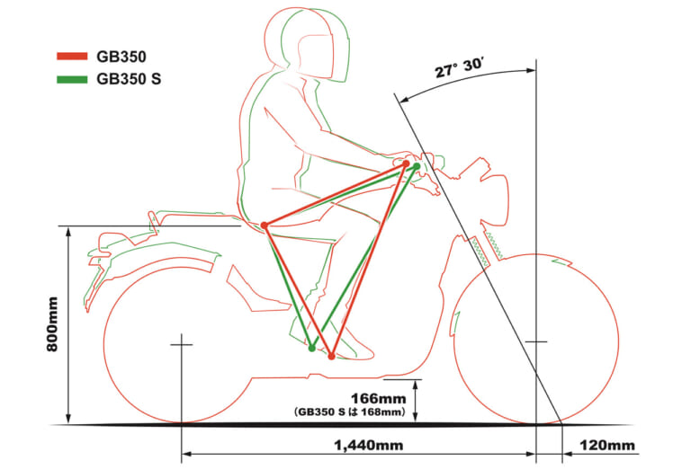 ホンダGB350S/GB350｜ライディングポジション