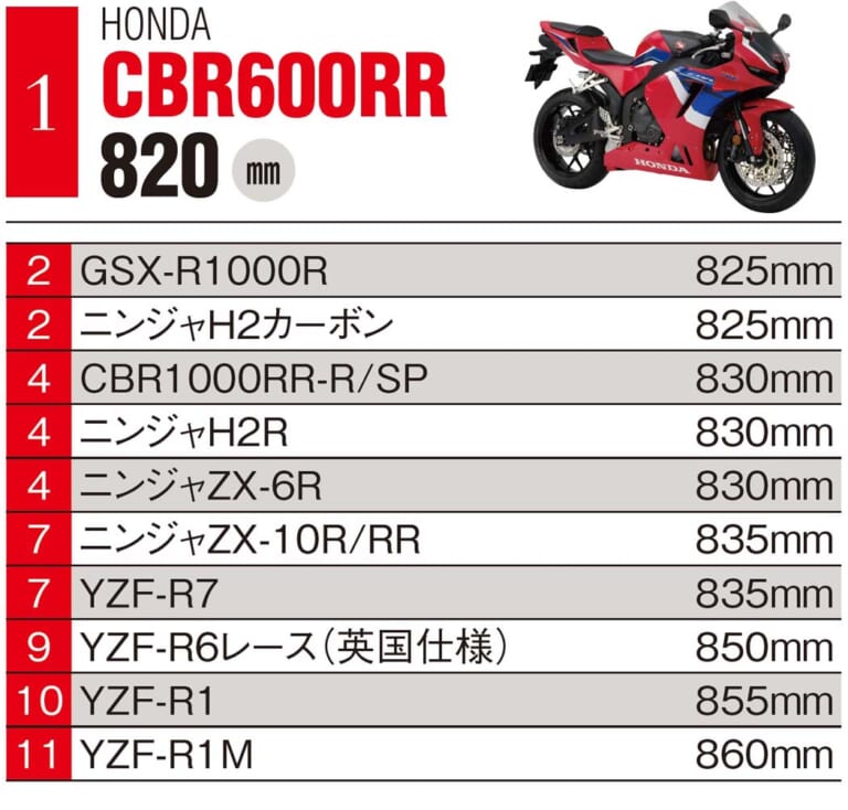 国産車ジャンル別シート高ランキング|低けりゃエラい! …とは限らない、バイクのシート高ランキング【国産車ジャンル別】