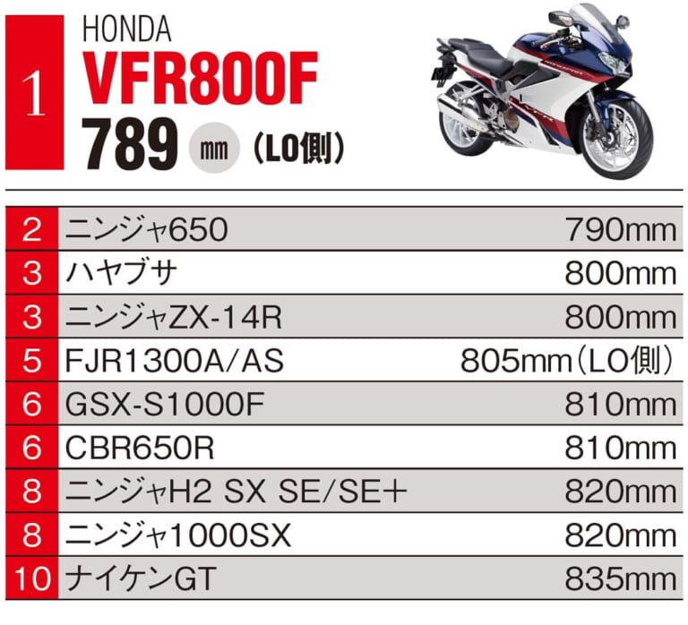 国産車ジャンル別シート高ランキング|低けりゃエラい! …とは限らない、バイクのシート高ランキング【国産車ジャンル別】