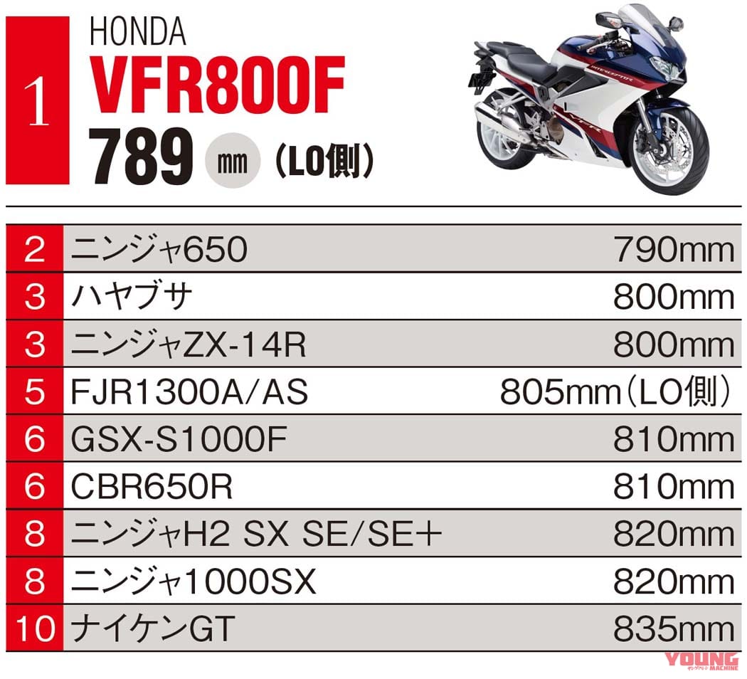|低けりゃエラい! …とは限らない、バイクのシート高ランキング【国産車ジャンル別】