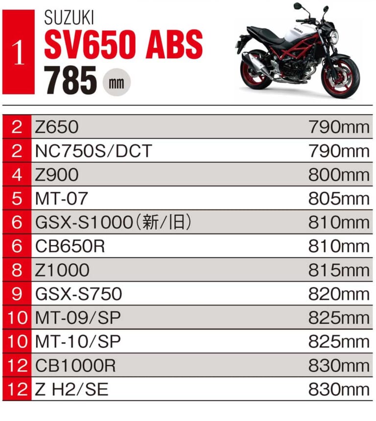 国産車ジャンル別シート高ランキング|低けりゃエラい! …とは限らない、バイクのシート高ランキング【国産車ジャンル別】
