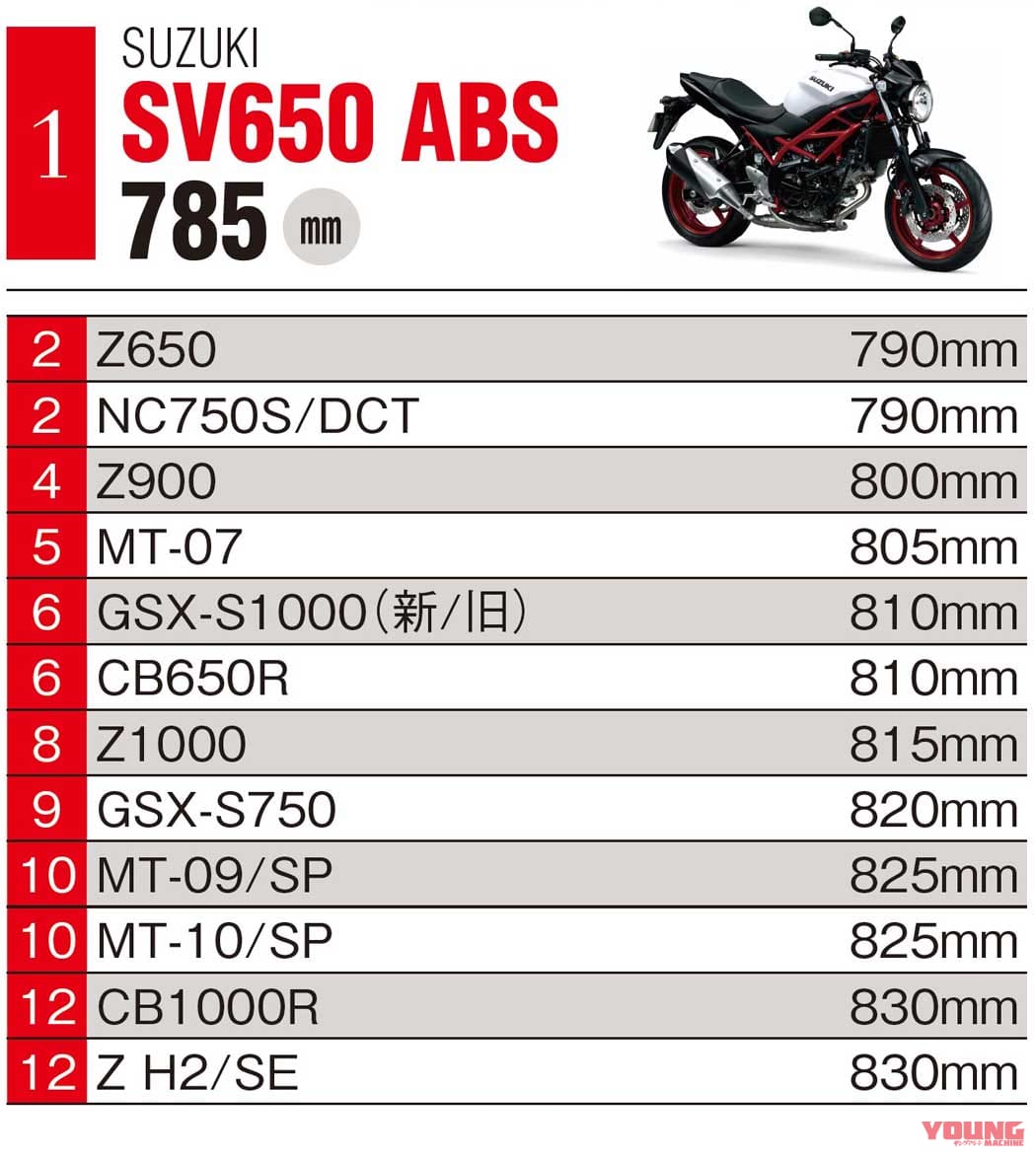 低けりゃエラい とは限らない バイクのシート高ランキング 国産車ジャンル別 Webヤングマシン 最新バイク情報 低けりゃエラい とは限らない バイクのシート高ランキング 国産車ジャンル別 Webヤングマシン 最新バイク情報