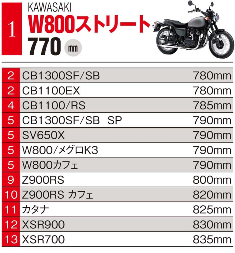 国産車ジャンル別シート高ランキング|低けりゃエラい! …とは限らない、バイクのシート高ランキング【国産車ジャンル別】