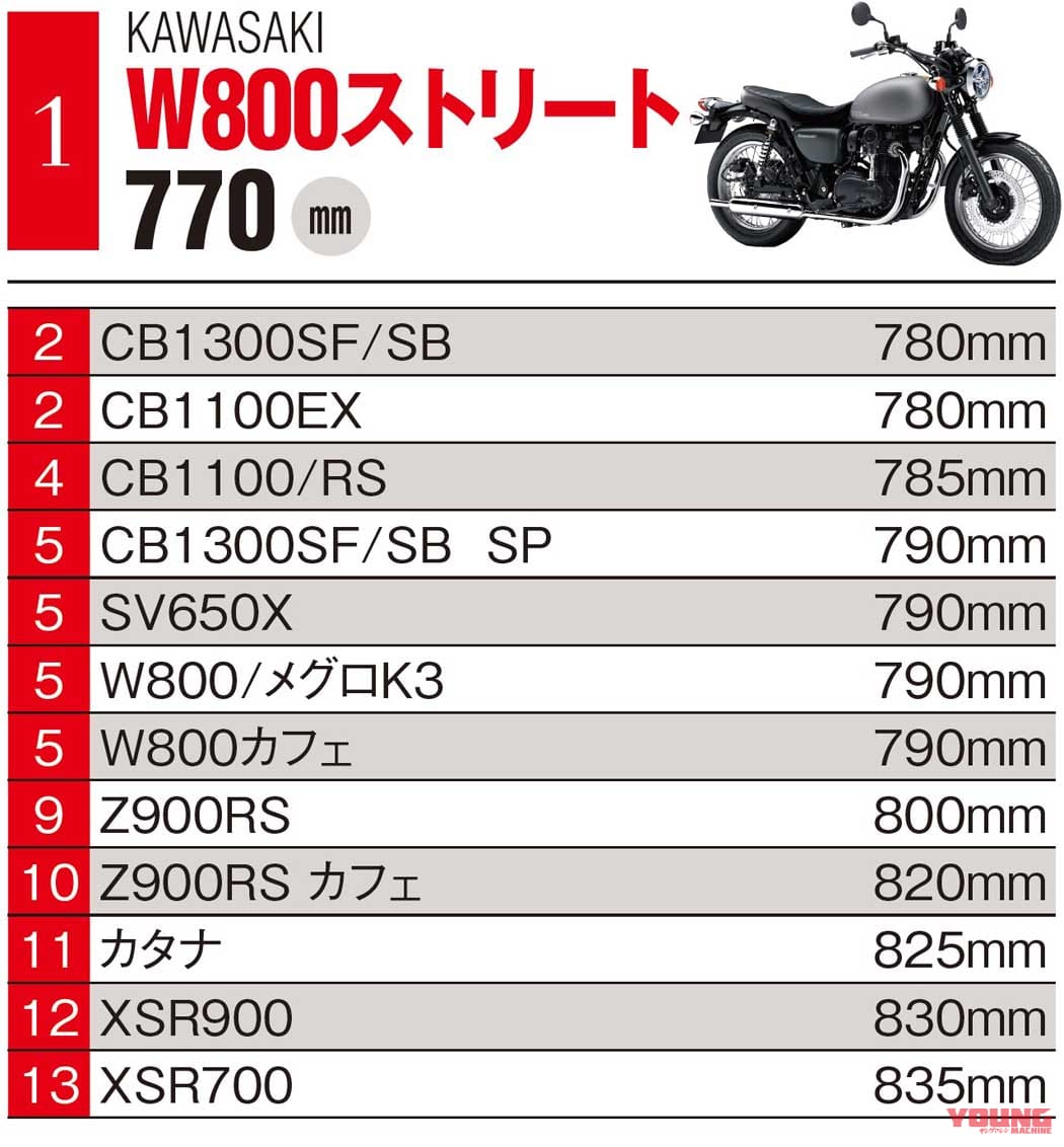 |低けりゃエラい! …とは限らない、バイクのシート高ランキング【国産車ジャンル別】